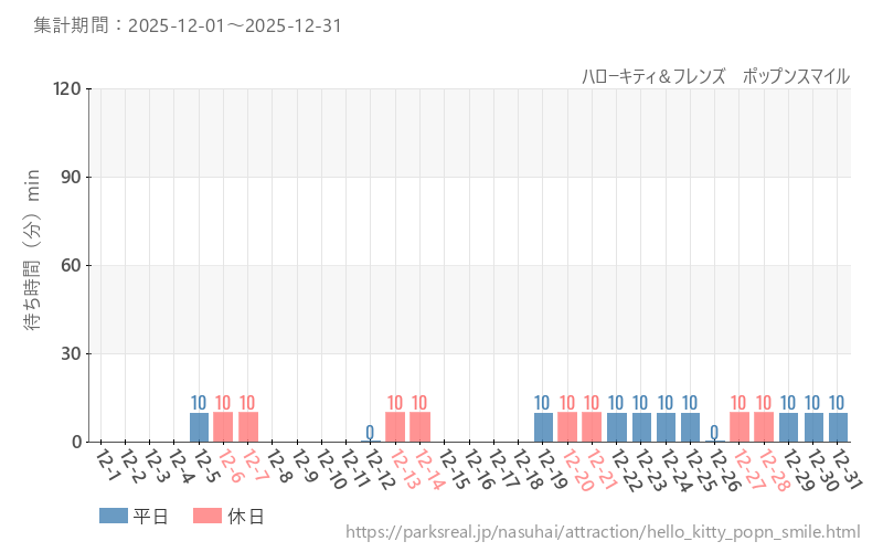 ハローキティ＆フレンズ　ポップンスマイル、2025年12月の待ち時間