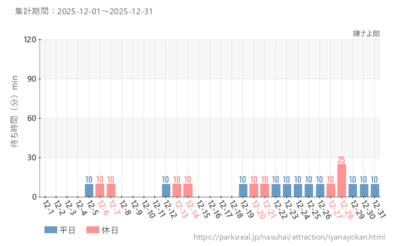 嫌ナよ館、2025年12月の待ち時間