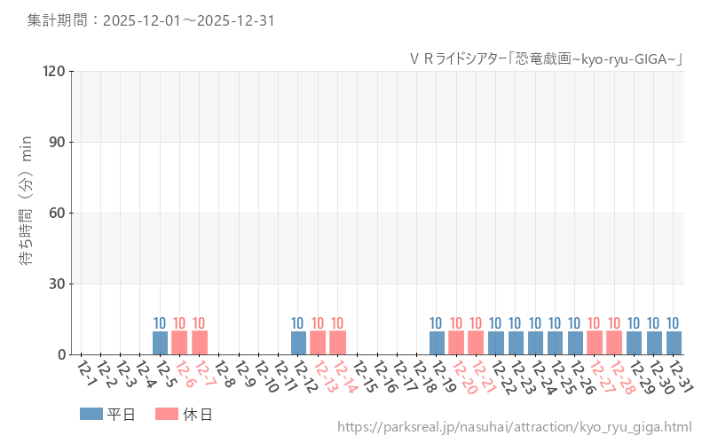 ＶＲライドシアター「恐竜戯画~kyo-ryu-GIGA~」、2025年12月の待ち時間