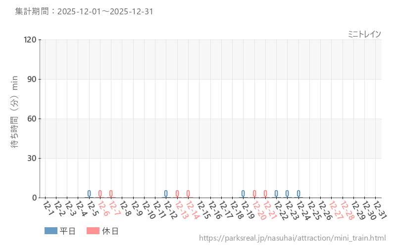 ミニトレイン、2025年12月の待ち時間