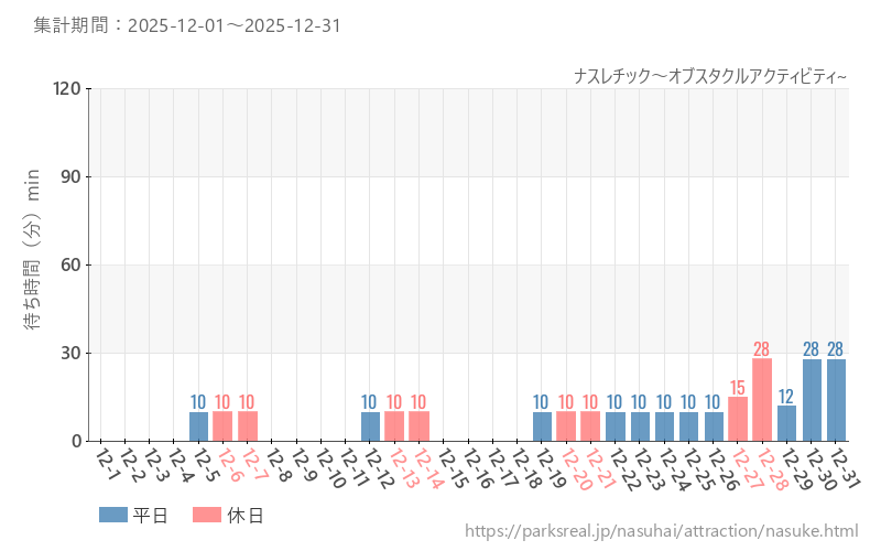 ナスレチック～オブスタクルアクティビティ~、2025年12月の待ち時間
