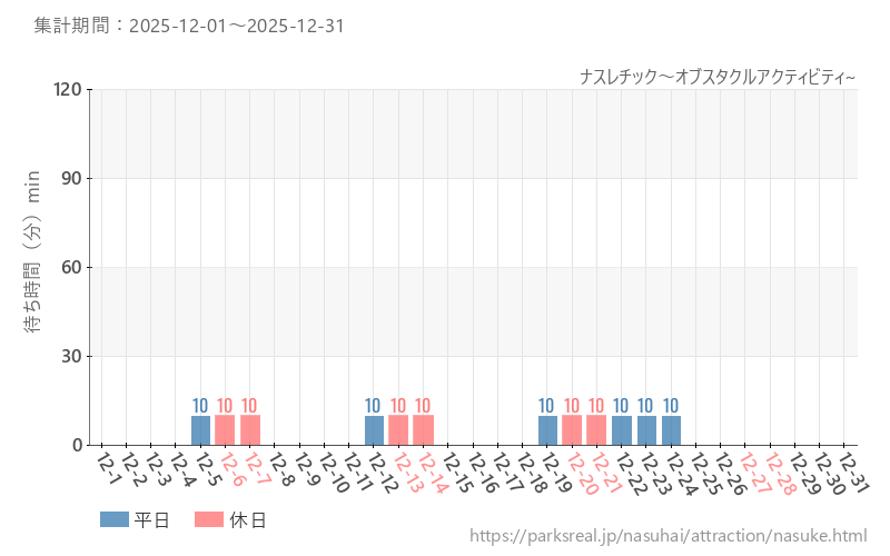 ナスレチック～オブスタクルアクティビティ~、2025年12月の待ち時間