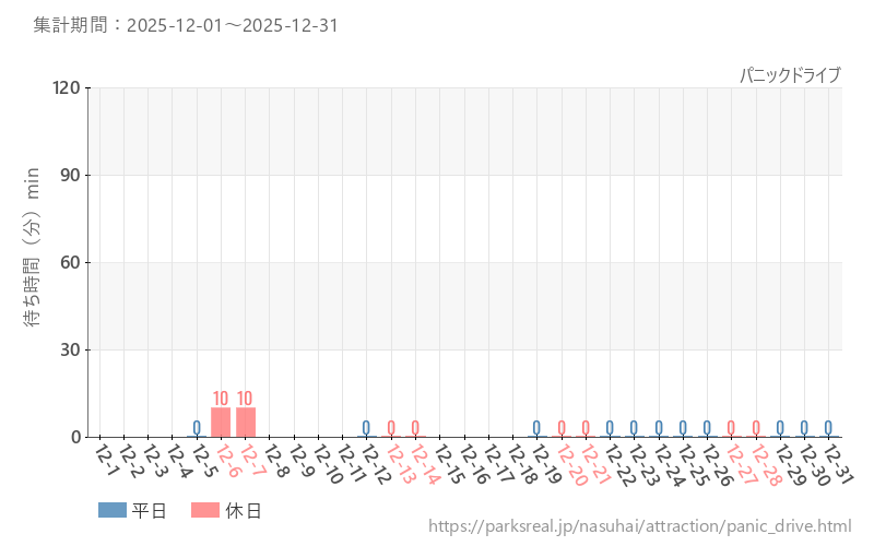 パニックドライブ、2025年12月の待ち時間