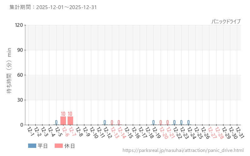 パニックドライブ、2025年12月の待ち時間