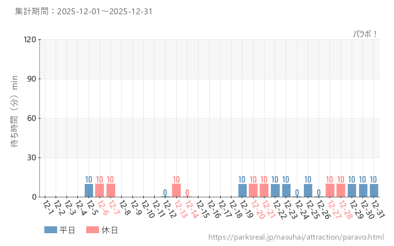 パラボ！、2025年12月の待ち時間