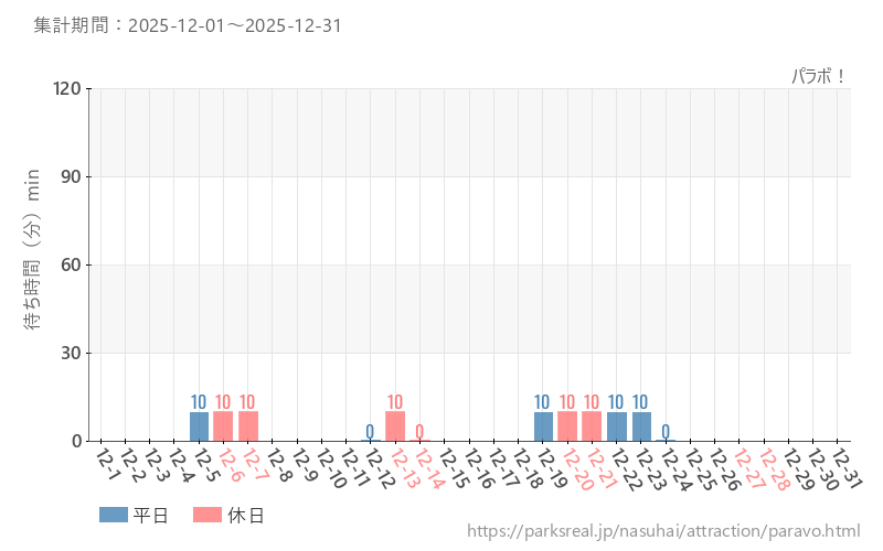 パラボ！、2025年12月の待ち時間