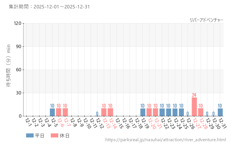 リバーアドベンチャー、2025年12月の待ち時間