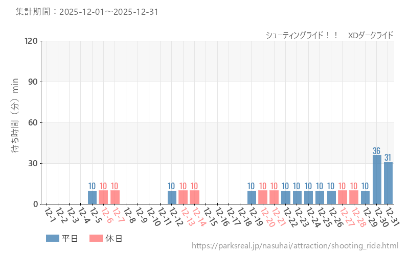 シューティングライド！！　XDダークライド、2025年12月の待ち時間