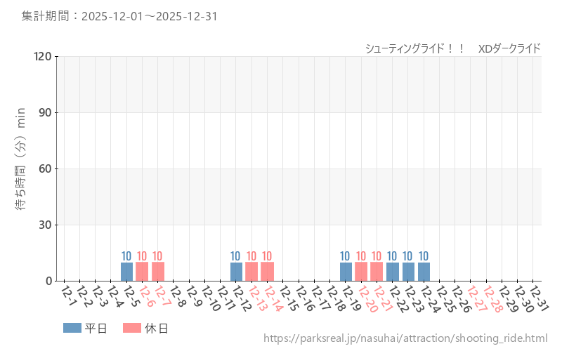 シューティングライド！！　XDダークライド、2025年12月の待ち時間