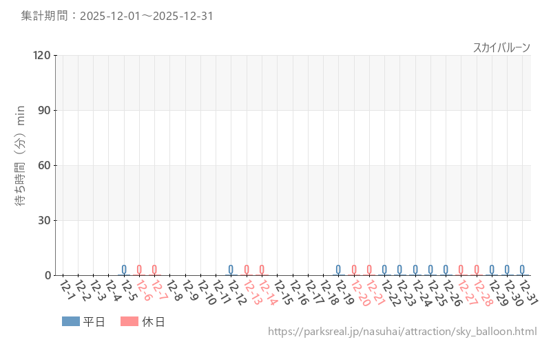スカイバルーン、2025年12月の待ち時間