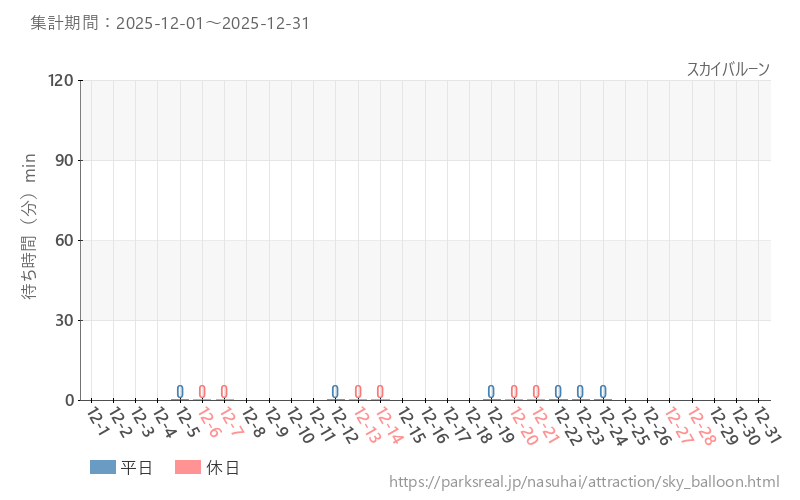 スカイバルーン、2025年12月の待ち時間