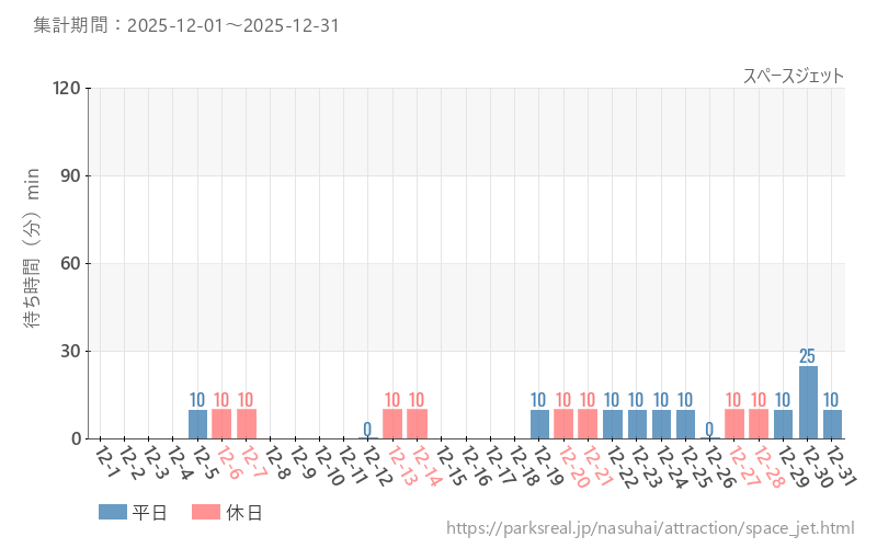 スペースジェット、2025年12月の待ち時間