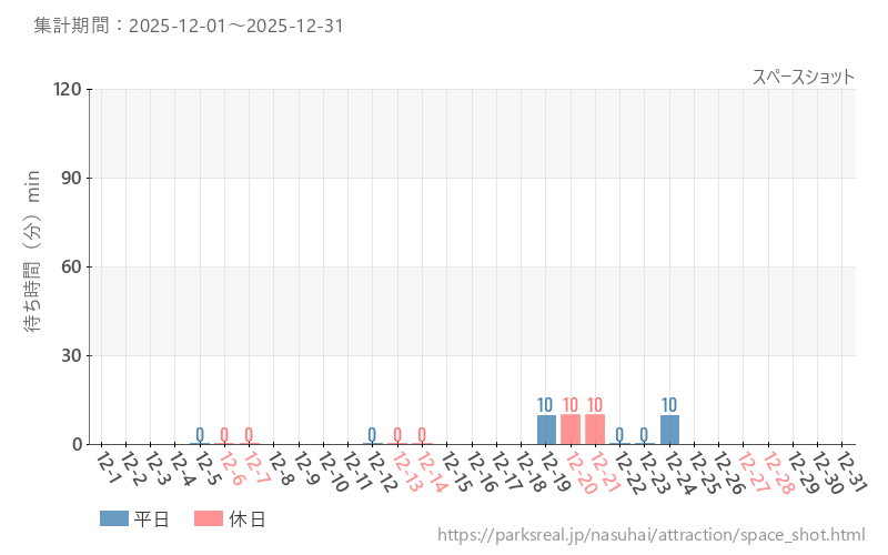 スペースショット、2025年12月の待ち時間