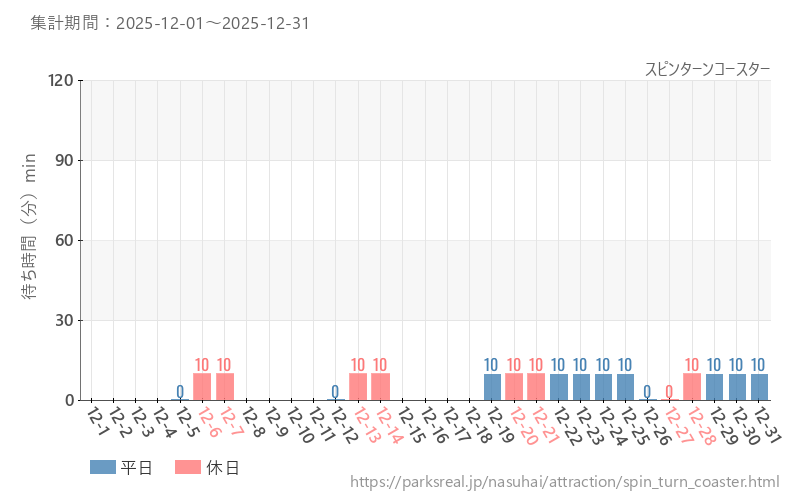 スピンターンコースター、2025年12月の待ち時間