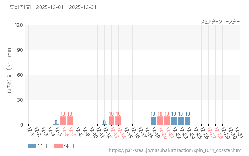 スピンターンコースター、2025年12月の待ち時間