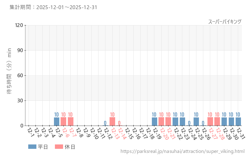 スーパーバイキング、2025年12月の待ち時間