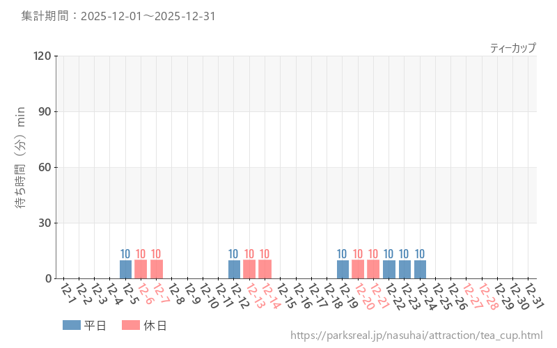 ティーカップ、2025年12月の待ち時間