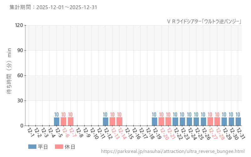 ＶＲライドシアター「ウルトラ逆バンジー」、2025年12月の待ち時間
