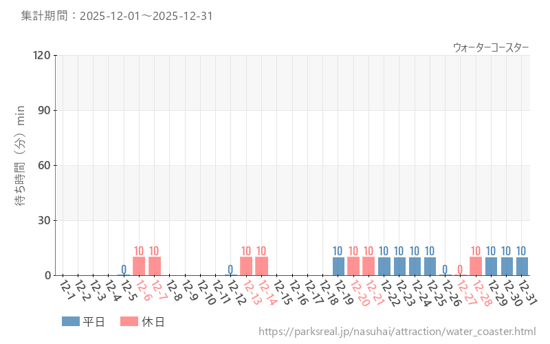 ウォーターコースター、2025年12月の待ち時間