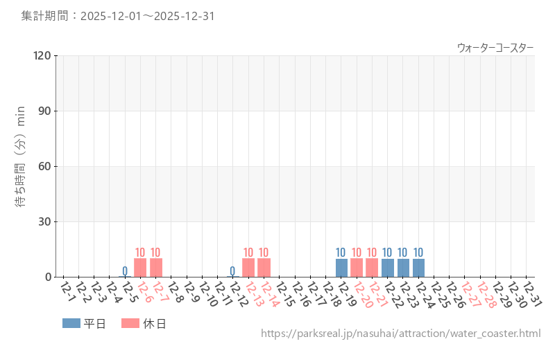 ウォーターコースター、2025年12月の待ち時間