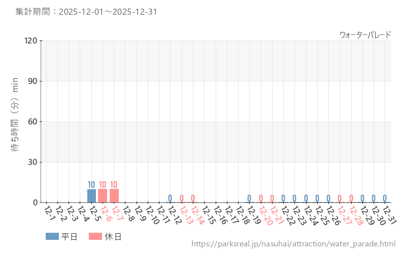 ウォーターパレード、2025年12月の待ち時間