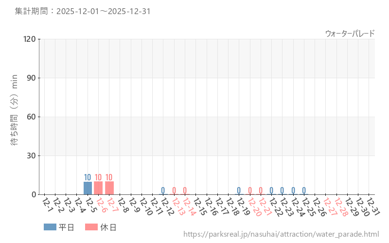 ウォーターパレード、2025年12月の待ち時間