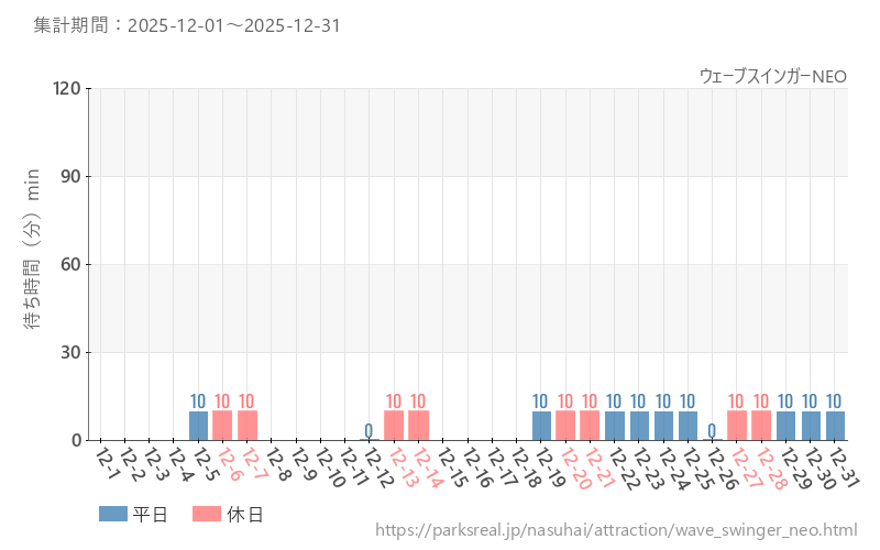ウェーブスインガーNEO、2025年12月の待ち時間