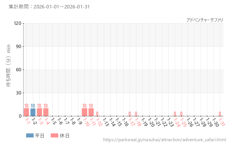 アドベンチャーサファリ、2026年1月の待ち時間