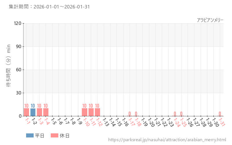 アラビアンメリー、2026年1月の待ち時間