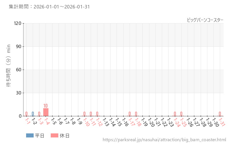 ビッグバーンコースター、2026年1月の待ち時間