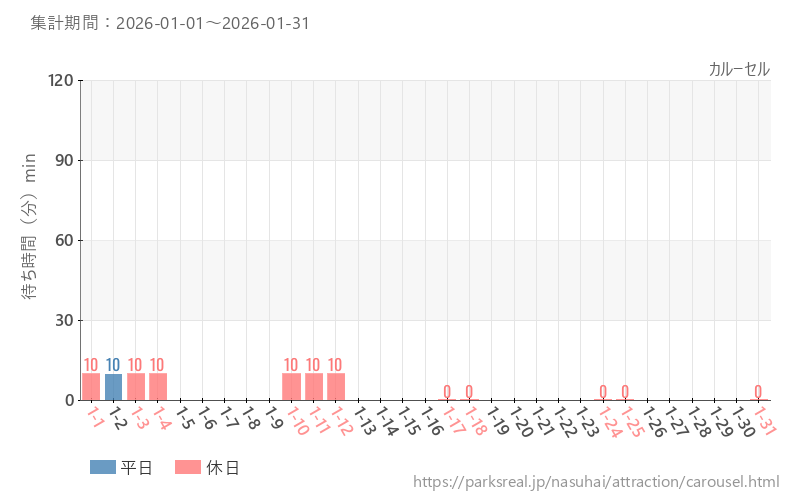 カルーセル、2026年1月の待ち時間