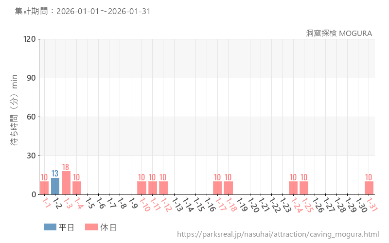 洞窟探検 MOGURA 、2026年1月の待ち時間