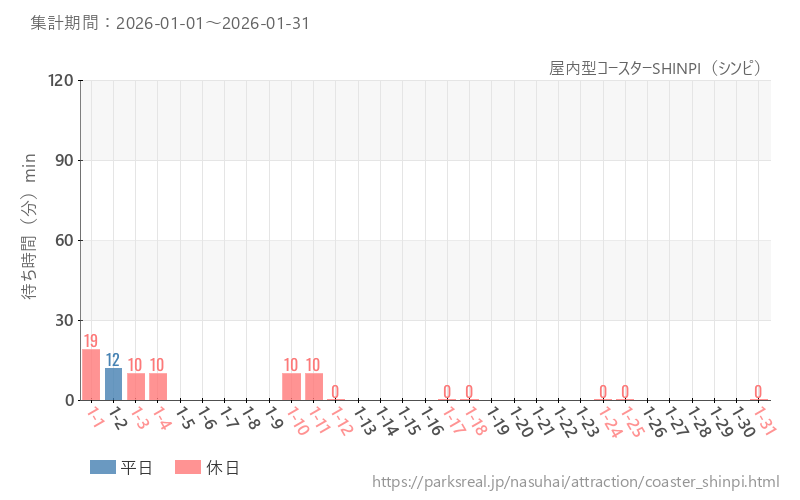 屋内型コースターSHINPI（シンピ）、2026年1月の待ち時間