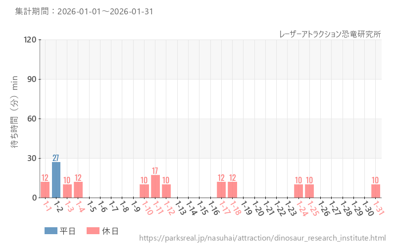 レーザーアトラクション恐竜研究所、2026年1月の待ち時間