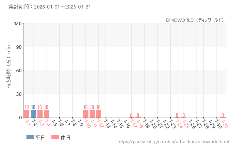DINOWORLD（ディノワールド）、2026年1月の待ち時間