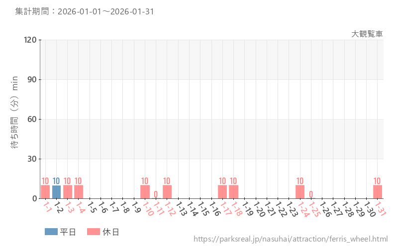 大観覧車、2026年1月の待ち時間
