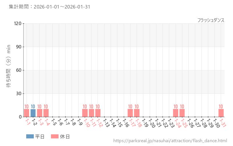 フラッシュダンス、2026年1月の待ち時間