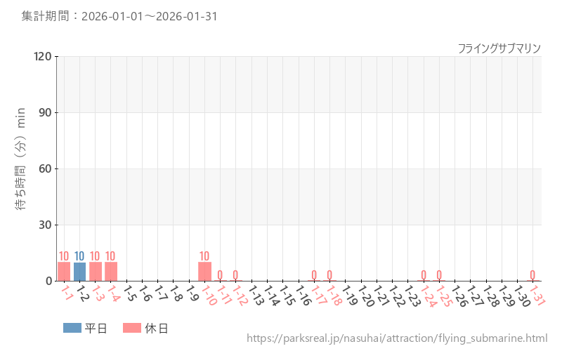 フライングサブマリン、2026年1月の待ち時間