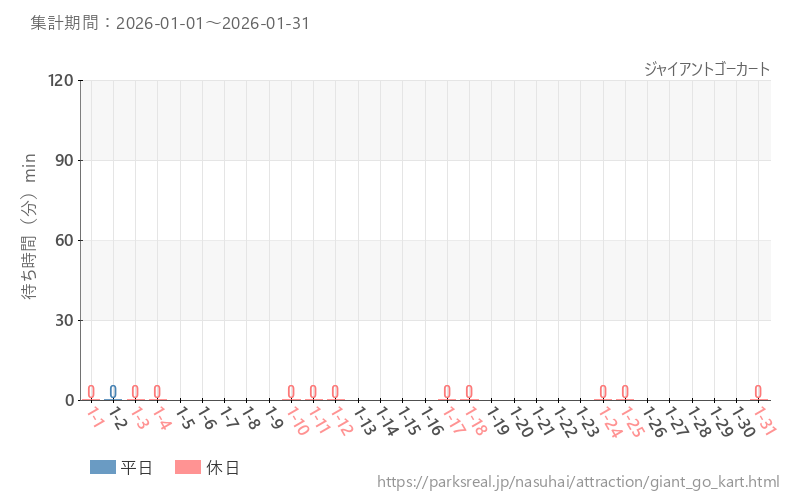 ジャイアントゴーカート、2026年1月の待ち時間