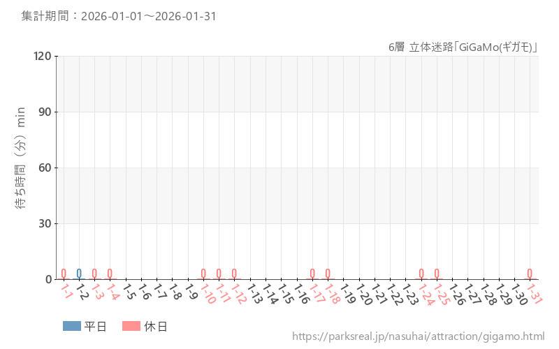 6層 立体迷路「GiGaMo(ギガモ)」、2026年1月の待ち時間