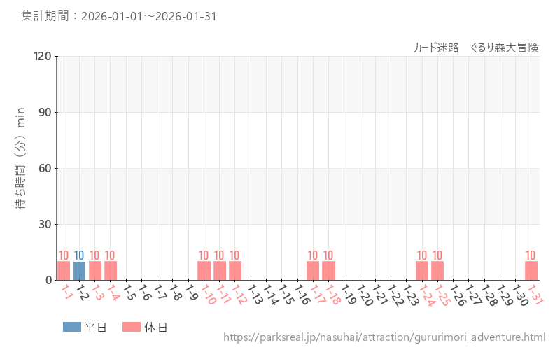 カード迷路　ぐるり森大冒険、2026年1月の待ち時間