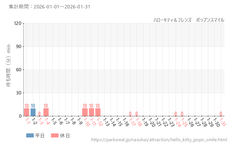ハローキティ＆フレンズ　ポップンスマイル、2026年1月の待ち時間
