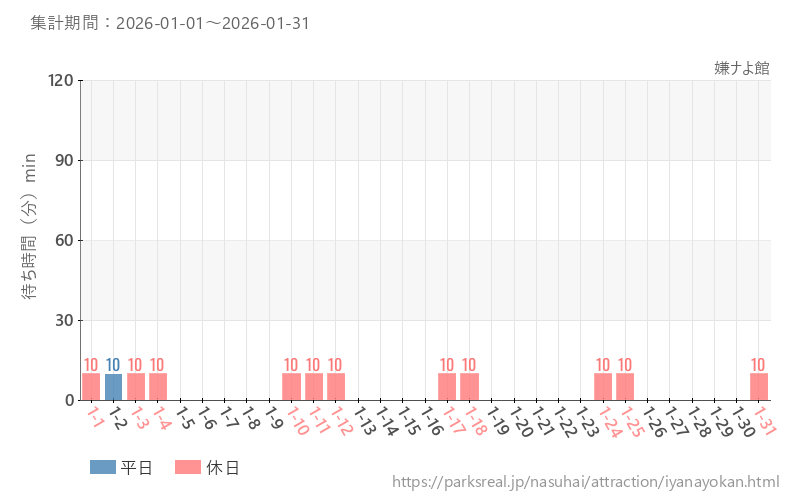 嫌ナよ館、2026年1月の待ち時間
