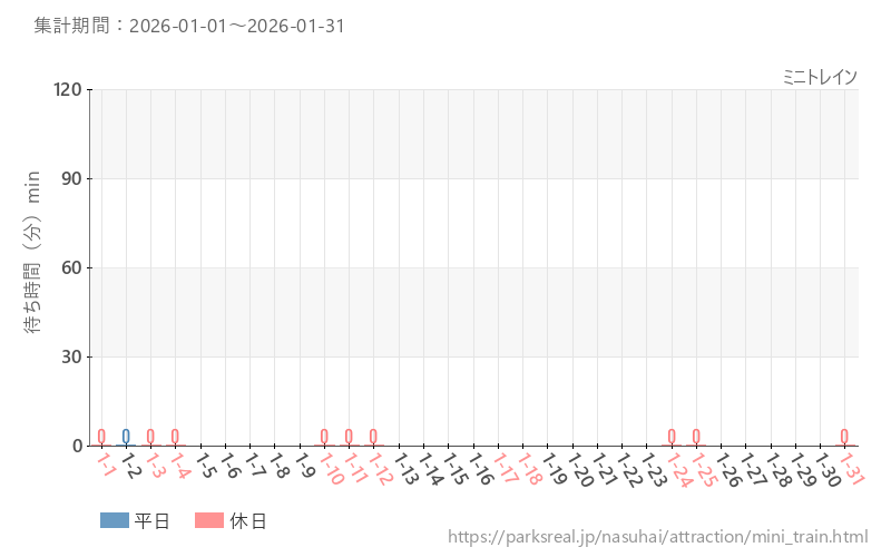ミニトレイン、2026年1月の待ち時間