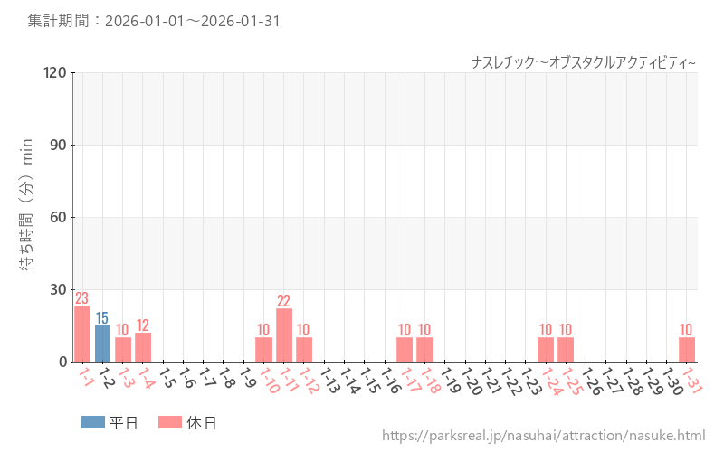 ナスレチック～オブスタクルアクティビティ~、2026年1月の待ち時間