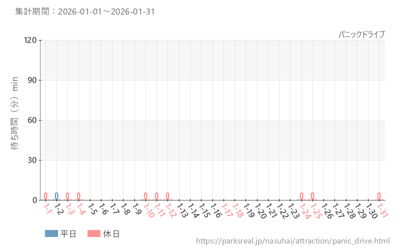 パニックドライブ、2026年1月の待ち時間
