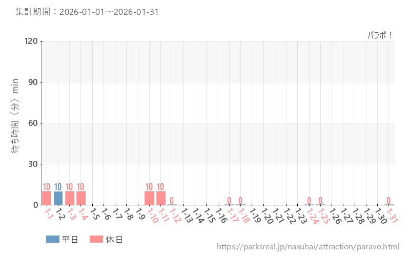 パラボ！、2026年1月の待ち時間