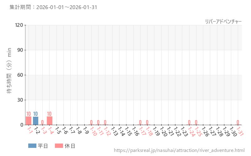 リバーアドベンチャー、2026年1月の待ち時間
