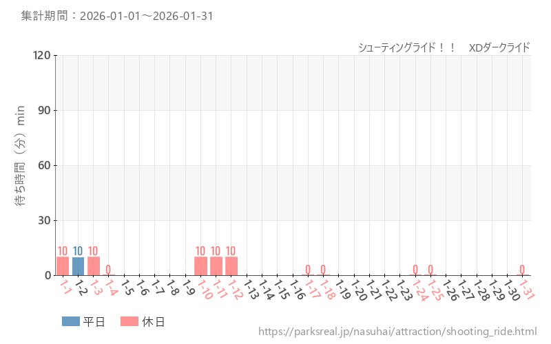 シューティングライド！！　XDダークライド、2026年1月の待ち時間