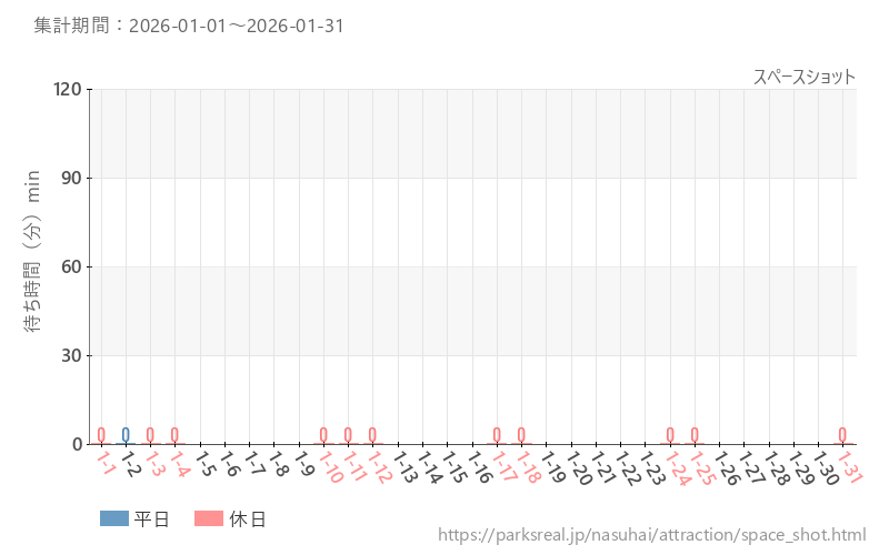スペースショット、2026年1月の待ち時間
